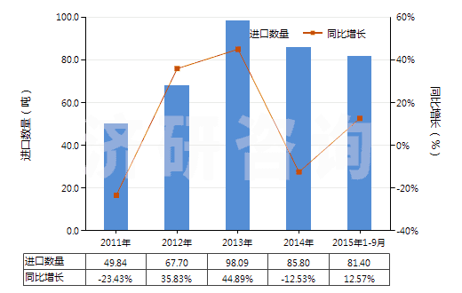 2011-2015年9月中國(guó)白檸檬油(酸橙油)(包括浸膏及凈油)(HS33011910)進(jìn)口量及增速統(tǒng)計(jì)